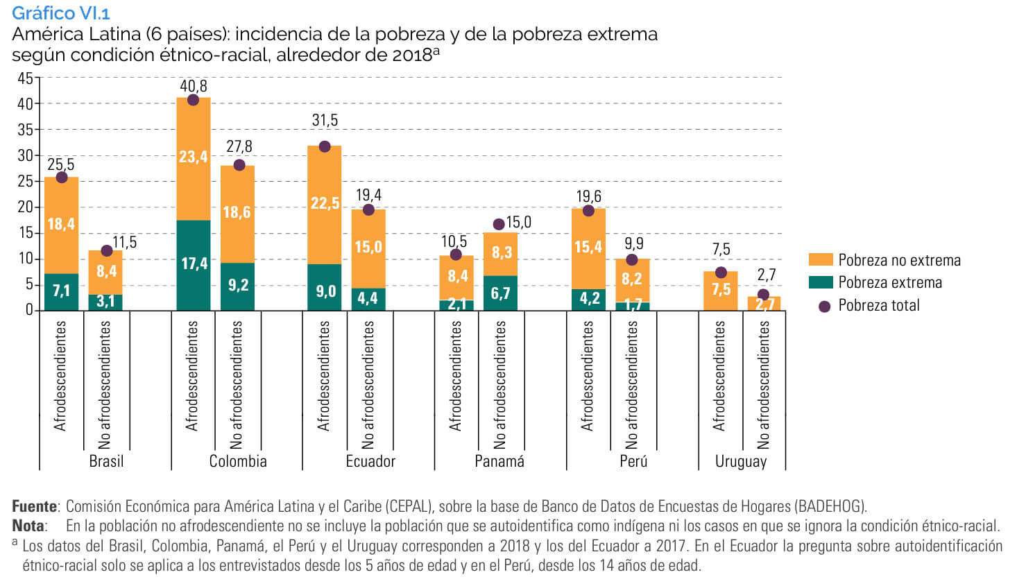 Incidencia de la pobreza y de la pobreza extrema  según condición étnico-racial, alrededor de 2018