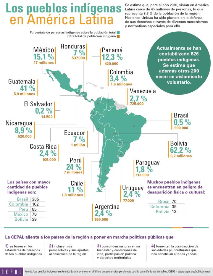 Mapa los pueblos indígenas en América Latina