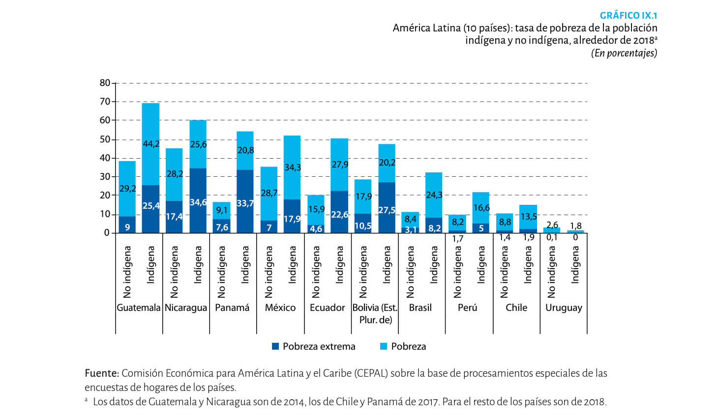 Introducción a la desigualdad de los pueblos indígenas - CEPAL